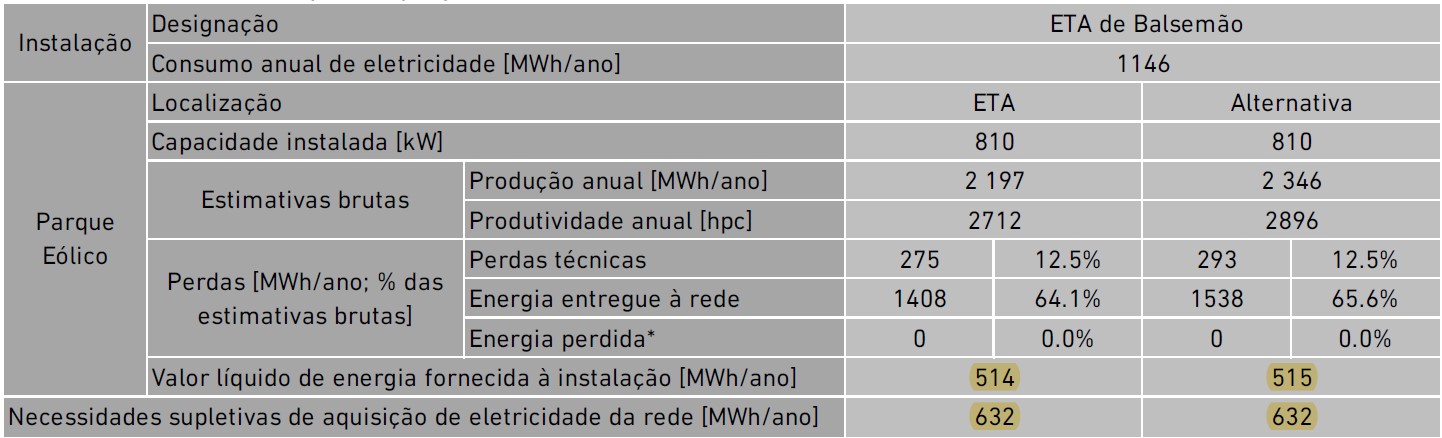 Tabela de Resultados SAA Balsemão (INEGI)
